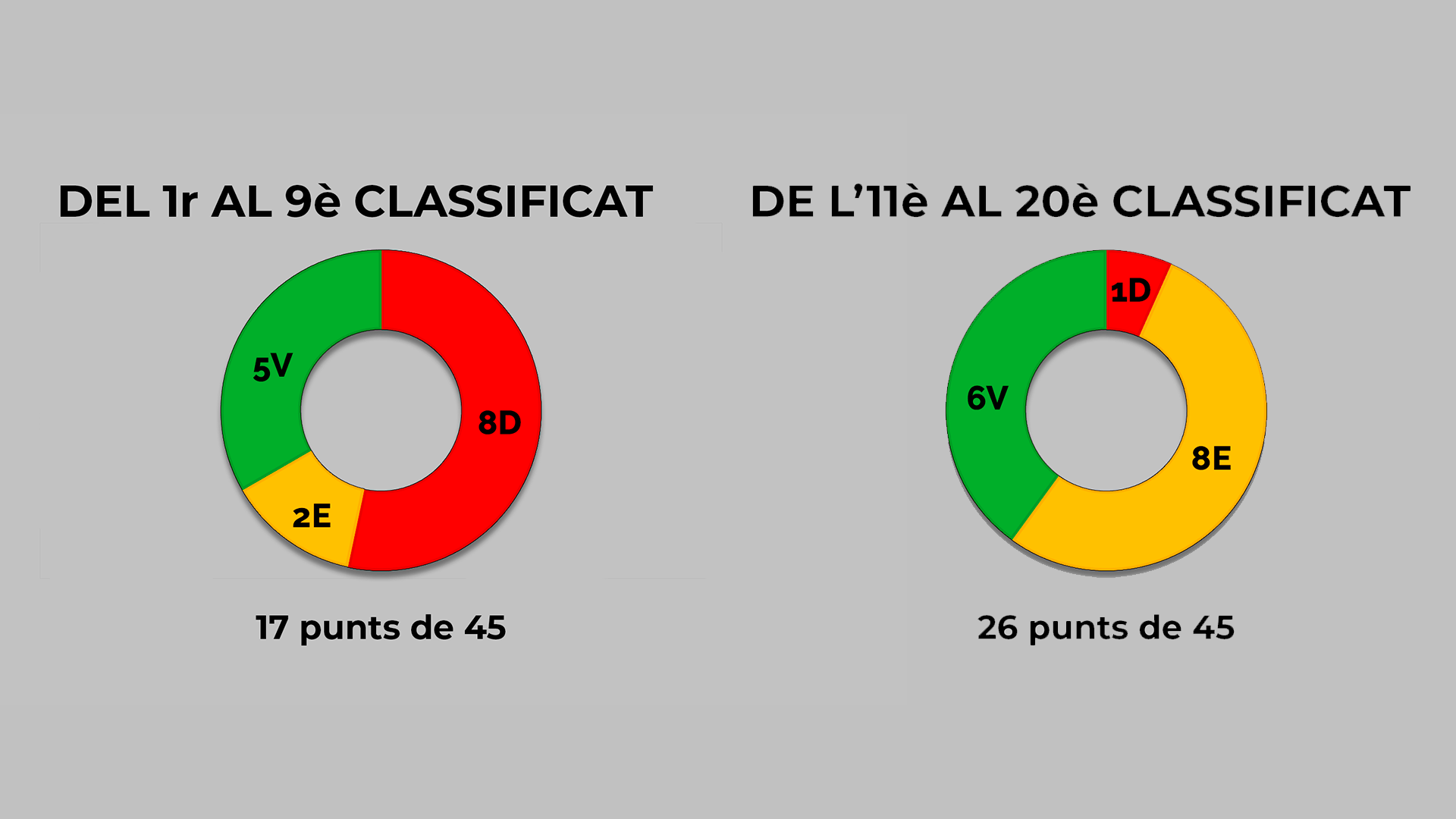 Els punts sumats pel Sabadell, depenent del perfil del rival