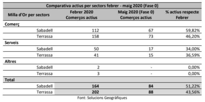 L'informe mostra com cada sector ha estat afectat de manera diferent | Solucions Geogràfiques
