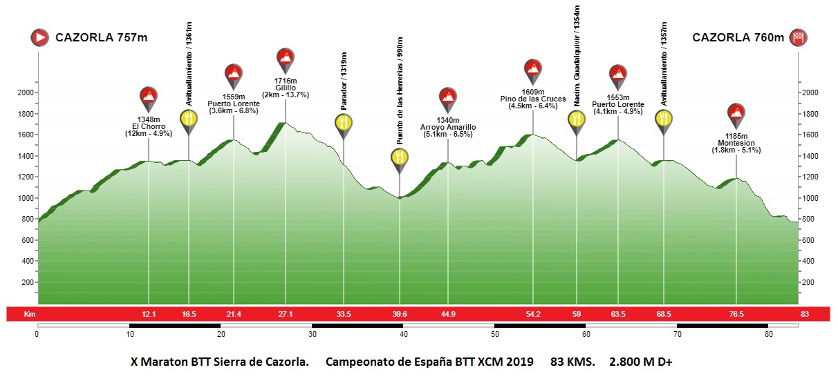 Perfil del Campionat d'Espanya XCM. | BTT Sierra de Cazorla