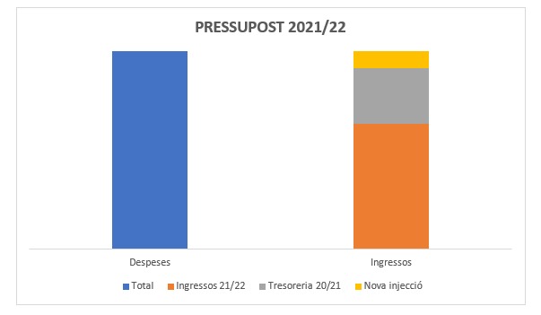 Gràfica del pressupost 2021/22