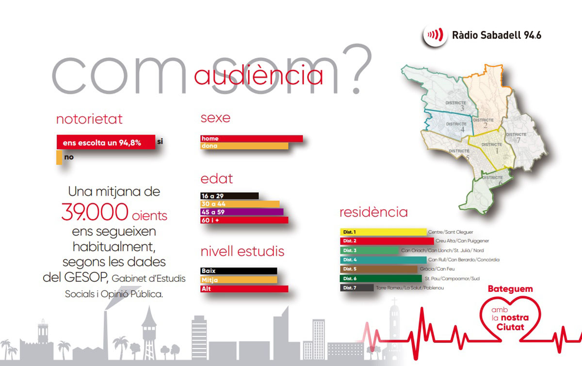 39.000 oients escolten habitualment Ràdio Sabadell