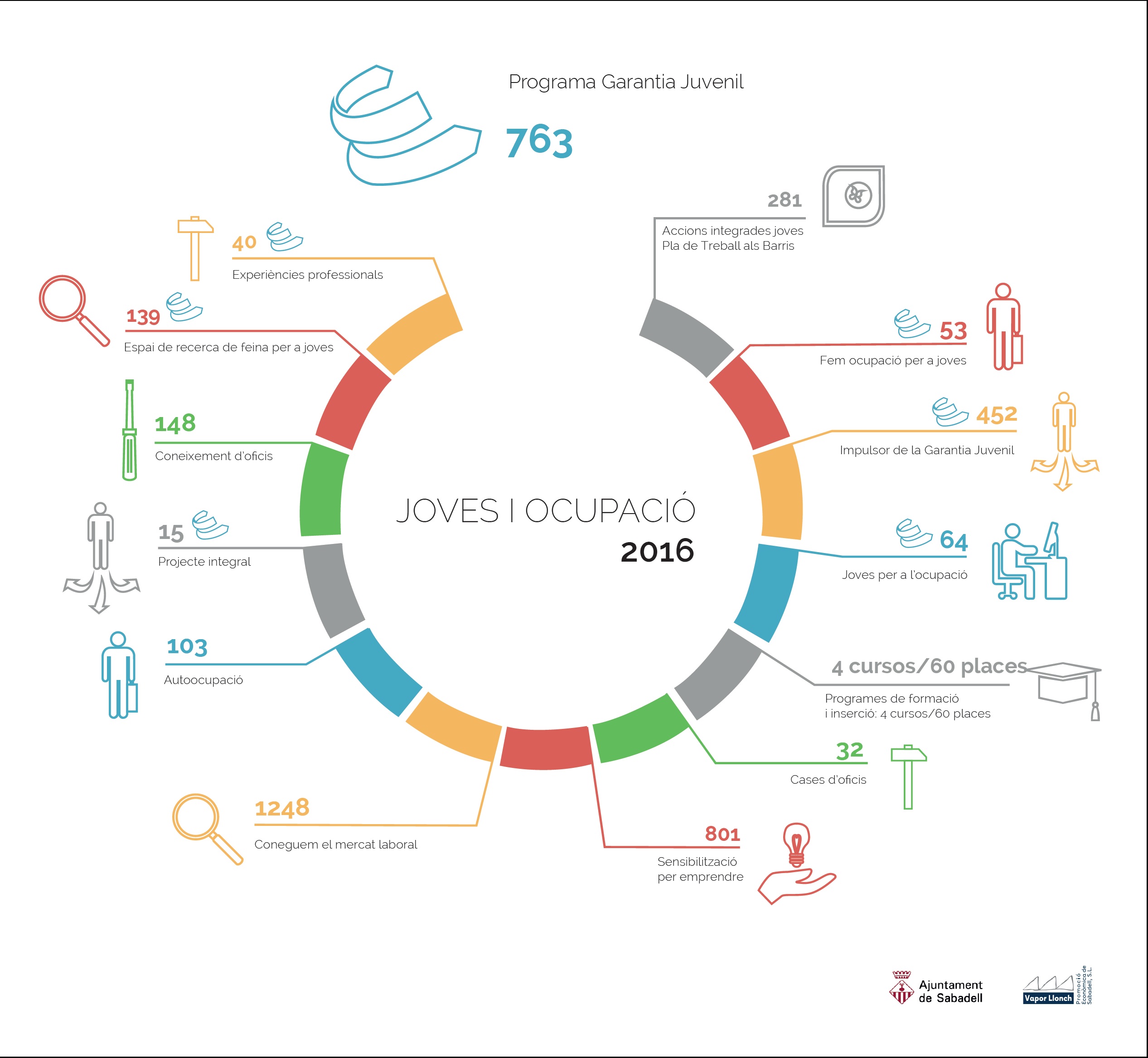 Distribució dels programes del Vapor Llonch