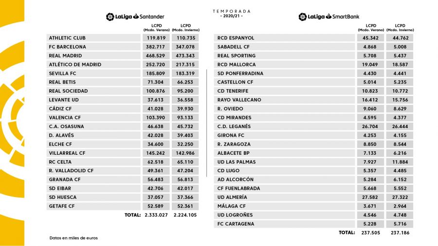 Els límits salarials actualitzats | LaLiga