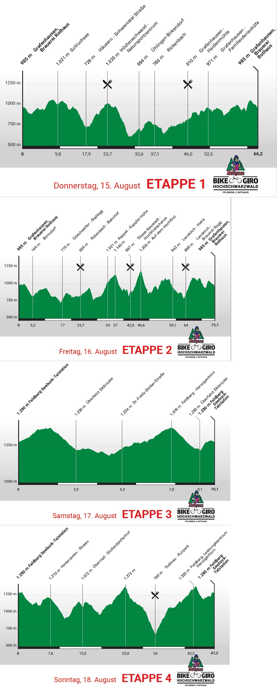 Etapes de la cursa. | Rothaus Bike giro
