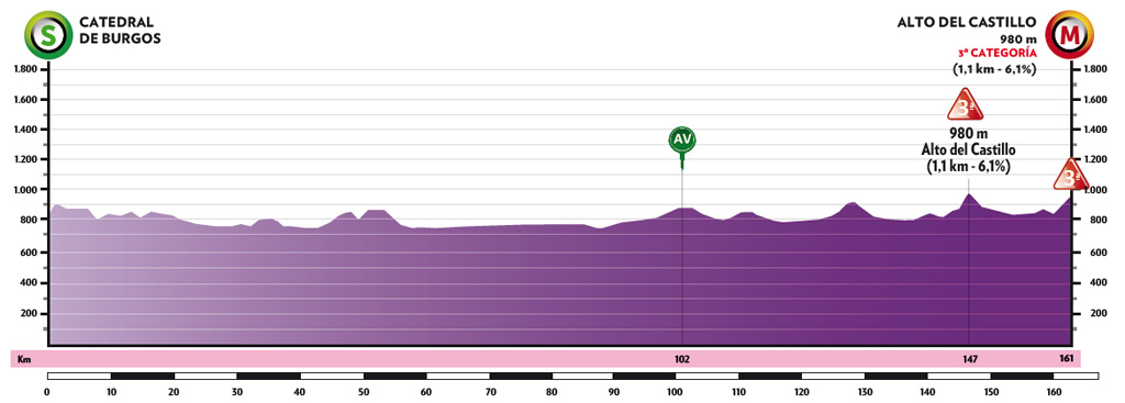 1a etapa: Burgos (Catedral) - Burgos (El Castillo) | 161km