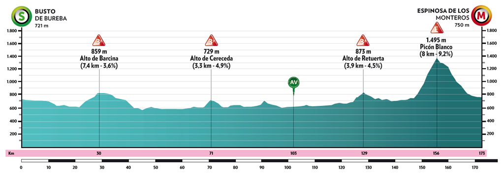 3a etapa: Busto de Bureba – Espinosa de los Monteros | 173km