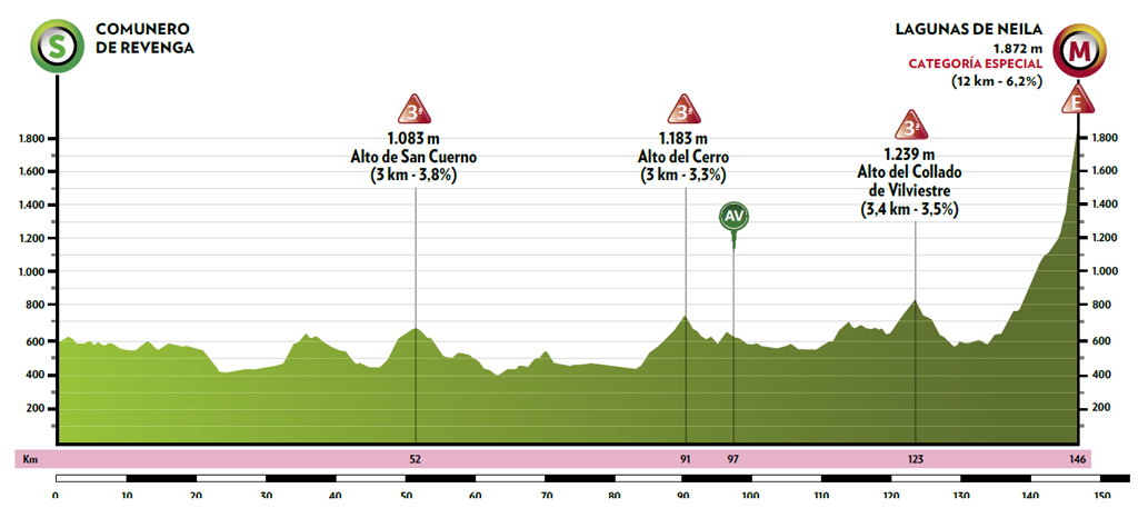 5a etapa: Comunero de Revenga – Lagunas de Neila | 146km