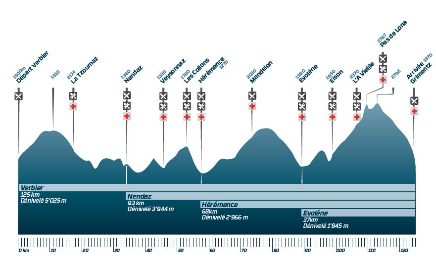 Perfil de la prova. | Grand Raid