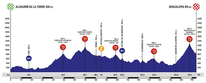 1a etapa: Alhaurín de la Torre - Grazalema / 173,9km