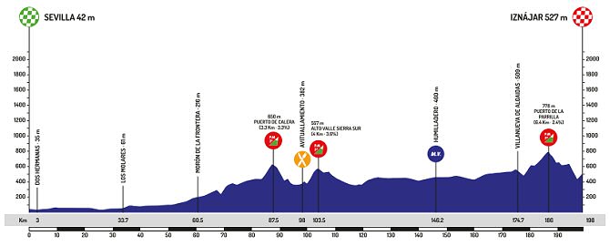 2ª etapa: Sevilla - Iznájar / 198,7 Km.