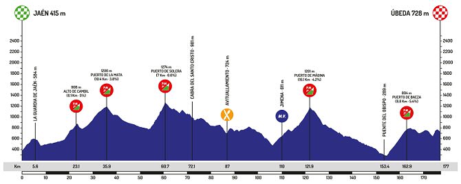 3a etapa: Jaén - Úbeda / 177km