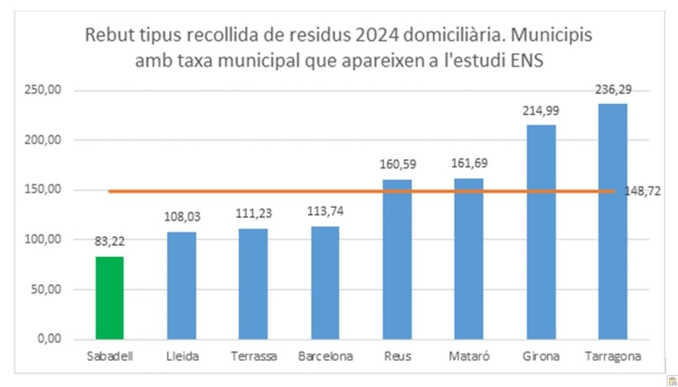 Comparativa de taxes entre diferent municipis | cedida