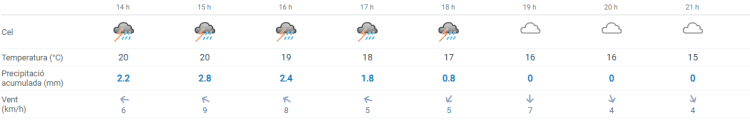 El temps previst per aquesta tarda a Sabadell | Meteocat